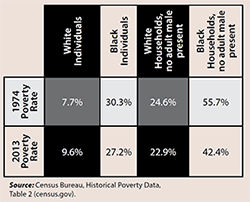 poverty rates by race and gender, 1974 vs. 2013